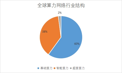 各細(xì)分市場(chǎng)算力規(guī)模占比
