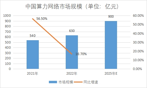 市場(chǎng)規(guī)模