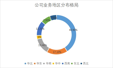 各地區(qū)市場(chǎng)占比