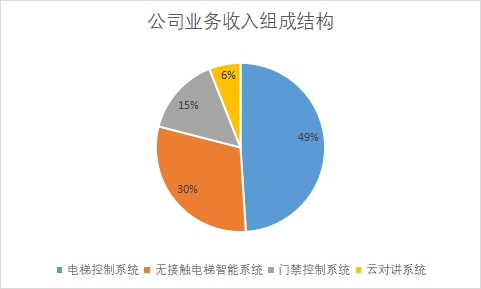 各業(yè)務(wù)收入組成占比