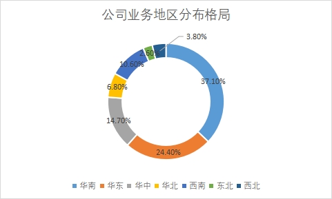 各地區(qū)市場(chǎng)占比
