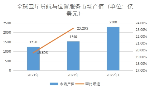 市場產(chǎn)值 市場產(chǎn)值