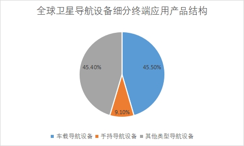 各細分終端應用產(chǎn)品市場規(guī)模占比 各細分終端應用產(chǎn)品市場規(guī)模占比