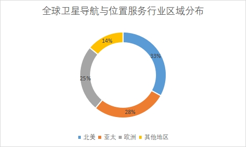 各地區(qū)市場規(guī)模占比 各地區(qū)市場規(guī)模占比