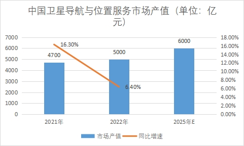 市場(chǎng)產(chǎn)值