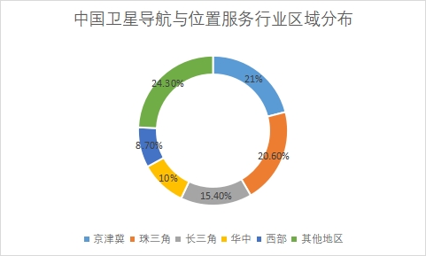 各地區(qū)市場產(chǎn)值占比