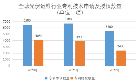 專利技術(shù)申請(qǐng)及授權(quán)數(shù)量