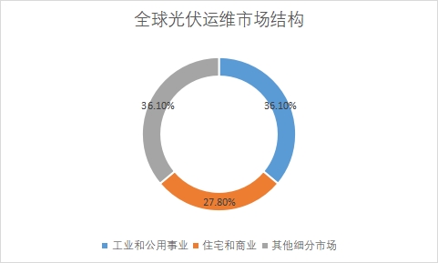 各細(xì)分市場規(guī)模占比