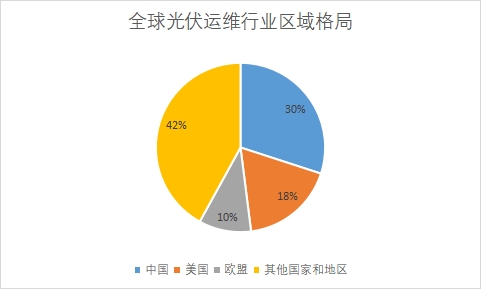 各地區(qū)新增光伏裝機(jī)規(guī)模占比