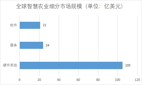 各細(xì)分市場規(guī)模 各細(xì)分市場規(guī)模