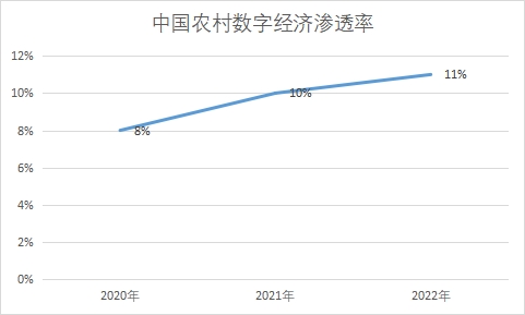 農(nóng)村數(shù)字經(jīng)濟滲透率