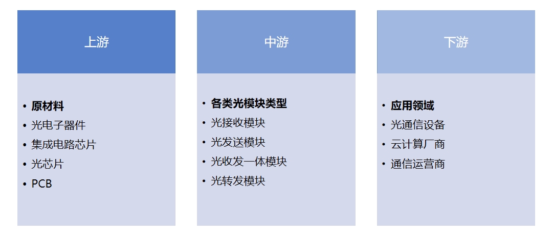 產(chǎn)業(yè)鏈全景