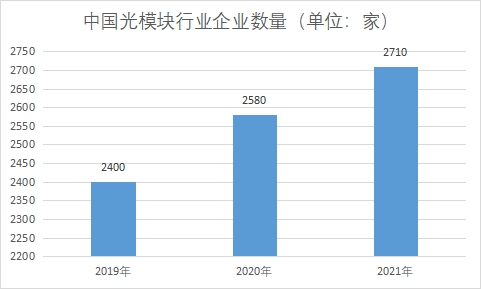 企業(yè)數(shù)量 企業(yè)數(shù)量