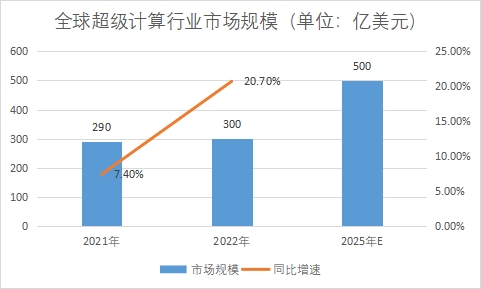 市場(chǎng)規(guī)模 市場(chǎng)規(guī)模