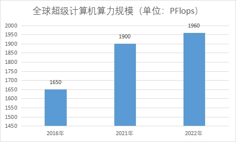 算力規(guī)模 算力規(guī)模