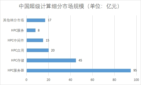 各細(xì)分市場(chǎng)規(guī)模