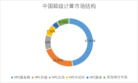 各細(xì)分市場(chǎng)規(guī)模占比