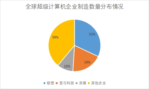 各企業(yè)制造數(shù)量占比