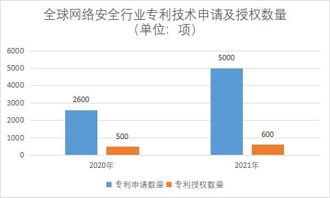 專利技術(shù)申請及授權(quán)數(shù)量 專利技術(shù)申請及授權(quán)數(shù)量