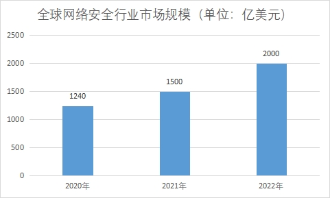 市場規(guī)模 市場規(guī)模