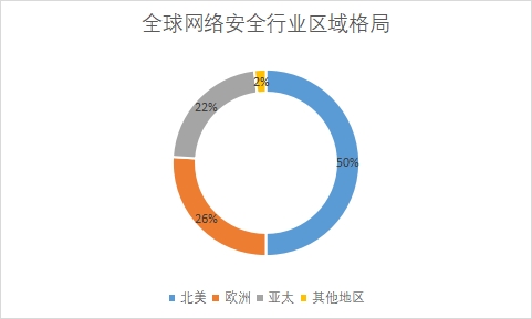 各地區(qū)市場規(guī)模占比 各地區(qū)市場規(guī)模占比