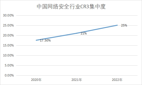 行業(yè)CR3集中度 行業(yè)CR3集中度