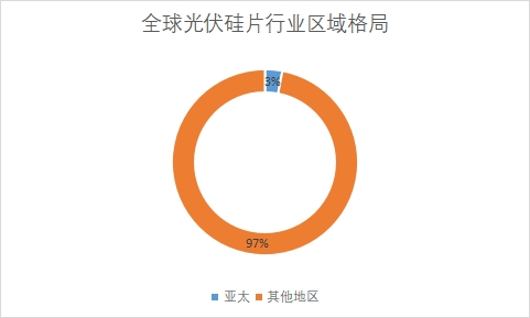 各地區(qū)市場(chǎng)需求量占比