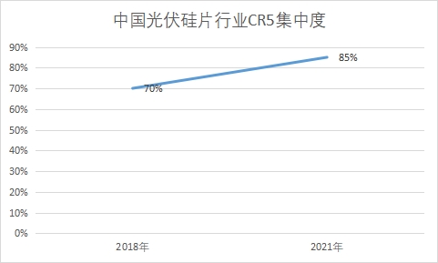 行業(yè)CR5集中度
