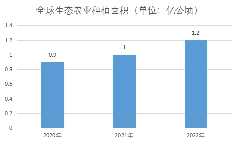 生態(tài)農(nóng)業(yè)種植面積