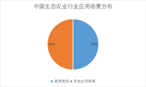 各應(yīng)用領(lǐng)域占比 各應(yīng)用領(lǐng)域占比