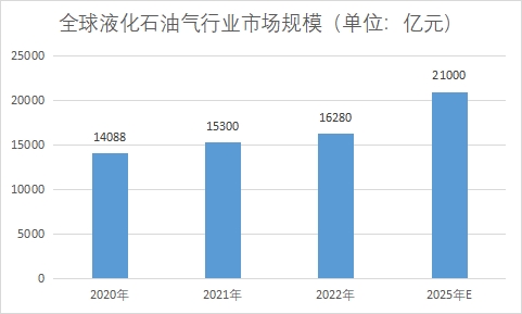市場(chǎng)規(guī)模