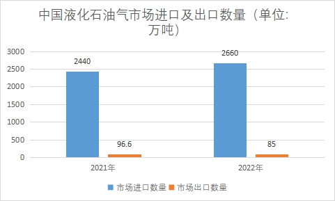 市場(chǎng)進(jìn)口及出口數(shù)量