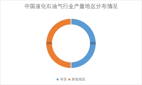 各地區(qū)液化石油氣市場(chǎng)產(chǎn)量占比