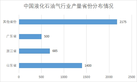 各省份液化石油氣市場(chǎng)產(chǎn)量