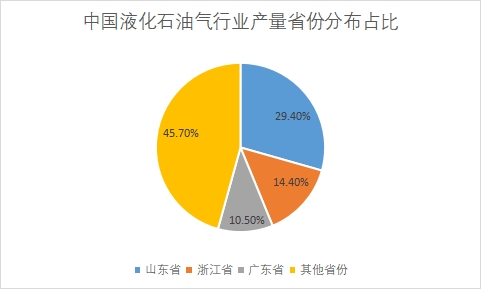 各省份液化石油氣市場(chǎng)產(chǎn)量占比