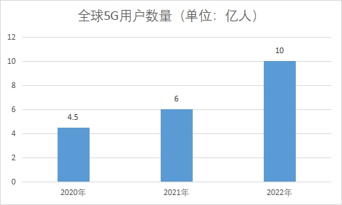 5G用戶數(shù)量 5G用戶數(shù)量