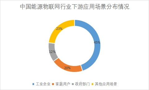 各下游應(yīng)用場景占比