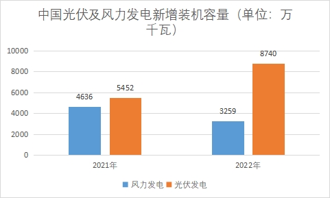 光伏及風電新增裝機容量
