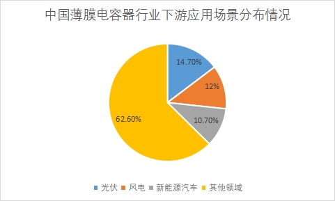 各下游應(yīng)用場景市場規(guī)模占比 各下游應(yīng)用場景市場規(guī)模占比