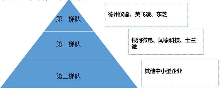 市場梯隊 市場梯隊