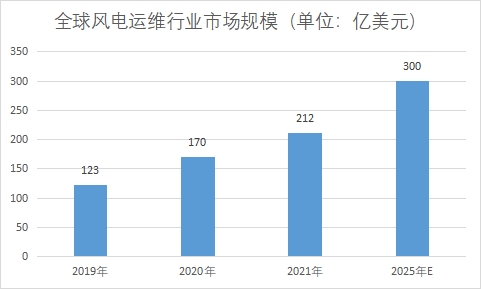 市場(chǎng)規(guī)模