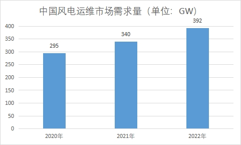 市場(chǎng)需求量