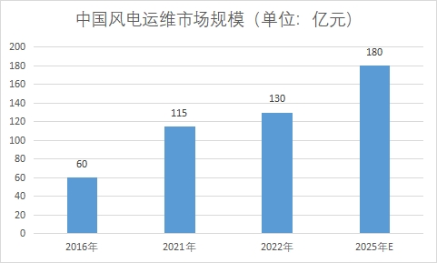 市場(chǎng)規(guī)模