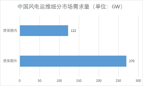 各細(xì)分市場(chǎng)需求量