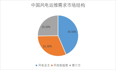 各需求市場(chǎng)規(guī)模占比