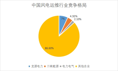 各企業(yè)風(fēng)電裝機量占比 各企業(yè)風(fēng)電裝機量占比