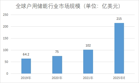 市場(chǎng)規(guī)模 市場(chǎng)規(guī)模