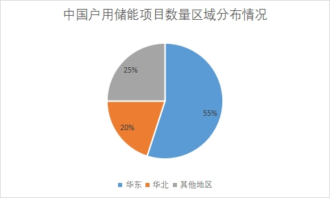 各地區(qū)戶用儲能項目數(shù)量占比