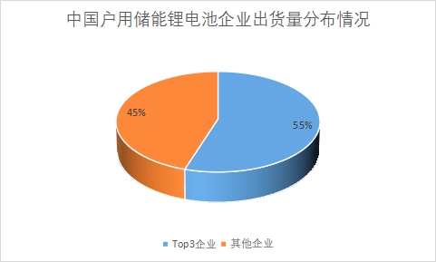 各戶用儲能鋰電池企業(yè)出貨量占比