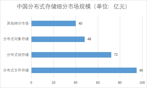 細分市場規(guī)模